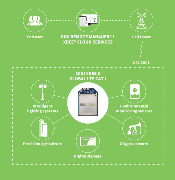 Digi XBee®3グローバル GNSS LTE CAT1スマート モデム